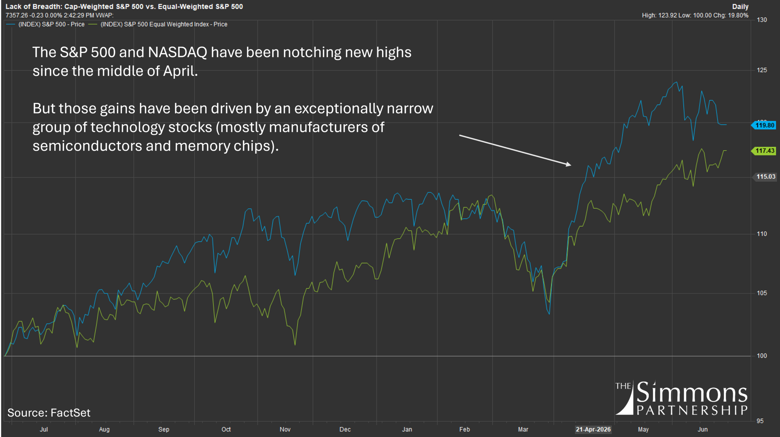 Market breadth chart showing the divergence between the cap-weighted S&P 500 and equal-weighted S&P 500 as technology stocks drive index gains.