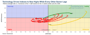 Relative strength ratio vs momentum chart of the 11 S&P sectors showing the technology sector leading while other sectors lag.