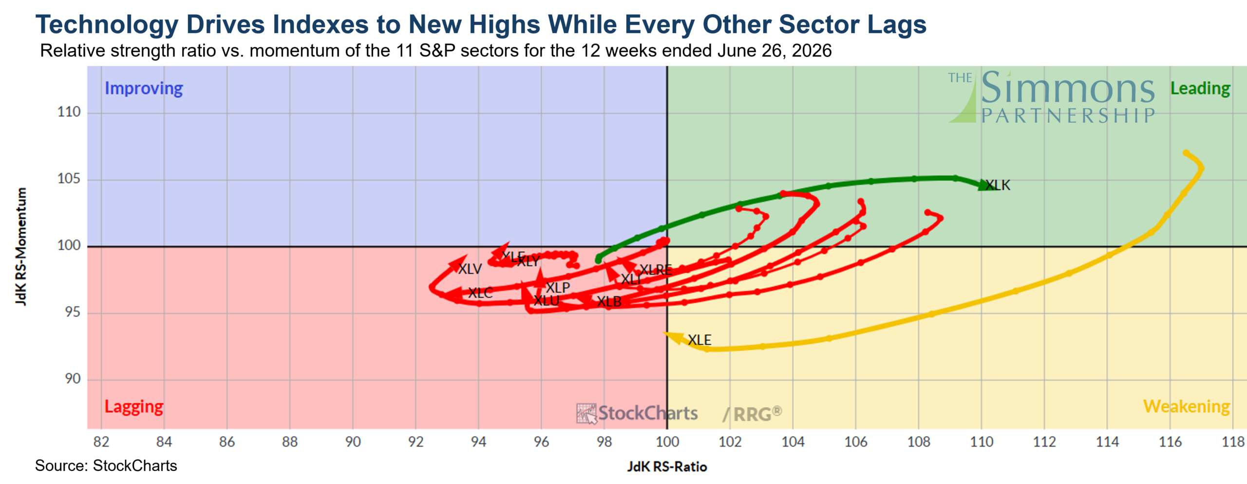 Relative strength ratio vs momentum chart of the 11 S&P sectors showing the technology sector leading while other sectors lag.